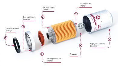 Photo of Преимущества использования оригинального масляного фильтра для защиты двигателя